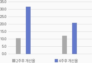 치밀도 개선율 막대그래프 — 2주후 개선율 10.5·12.2, 4주후 개선율 31.7·20.8 (%, mean)