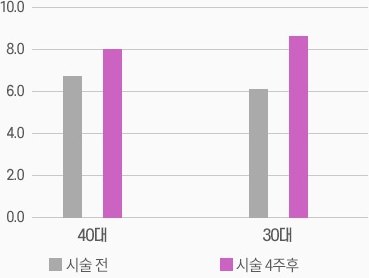 수분 증가율 막대그래프 — 40대 시술 전 6.7·시술 4주후 8.0, 30대 시술 전 6.1·시술 4주후 8.6
