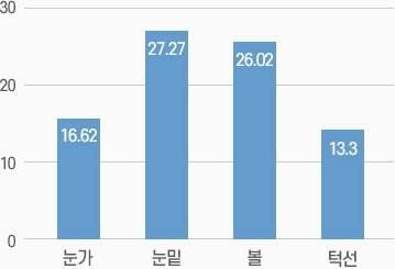 부위별 진피 두께 개선율 막대그래프 — 눈가 16.62, 눈밑 27.27, 볼 26.02, 턱선 13.3