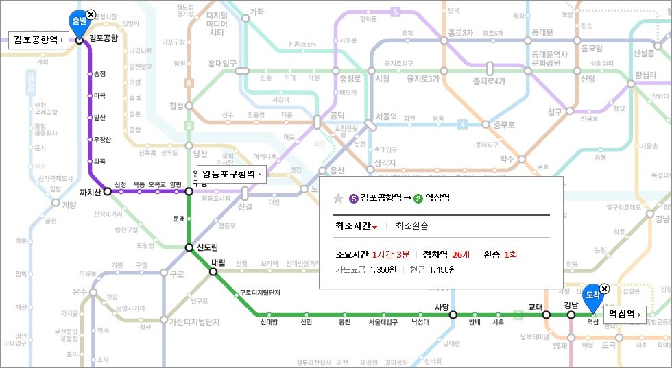 김포공항역에서 역삼역까지 지하철 경로 노선도. 5호선 김포공항역에서 출발해 영등포구청역에서 2호선으로 환승하고 역삼역에 도착합니다. 소요시간 1시간 3분, 정차역 26개, 환승 1회, 카드요금 1,350원, 현금 1,450원.